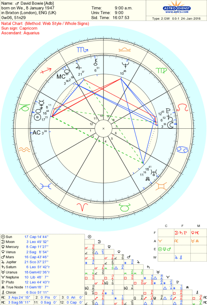 mars retrograde and the natal chart of David Bowie