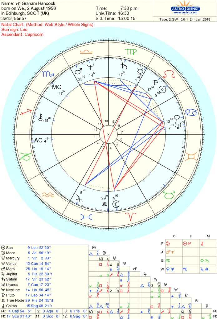 mars retrograde and the natal chart of Graham Hancock